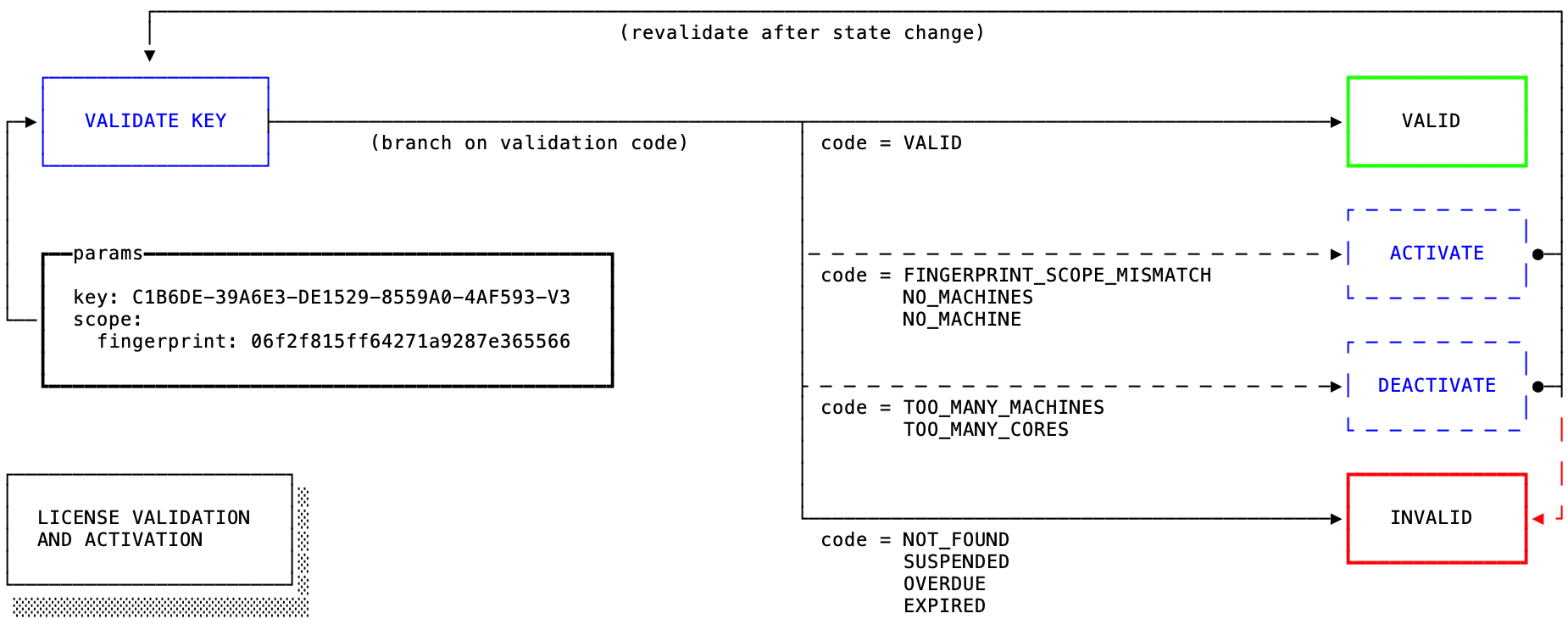 Diagram of validating and activating a node-locked license key