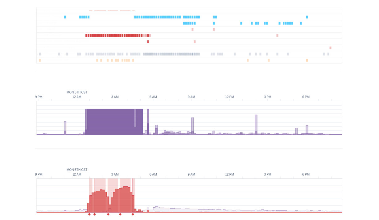 Screenshot of our Heroku dashboard during the February 5th outage