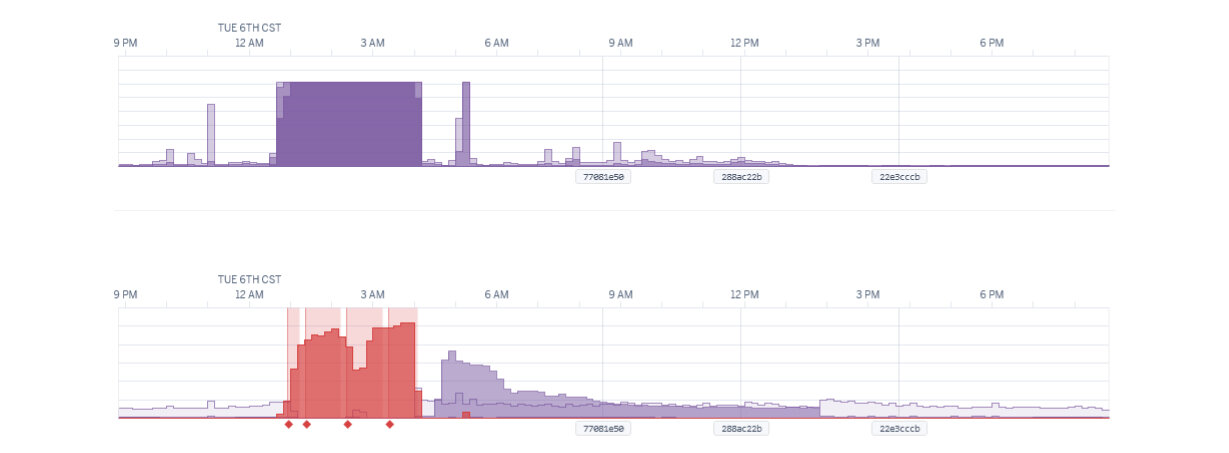 Screenshot of our Heroku dashboard during the February 6th outage