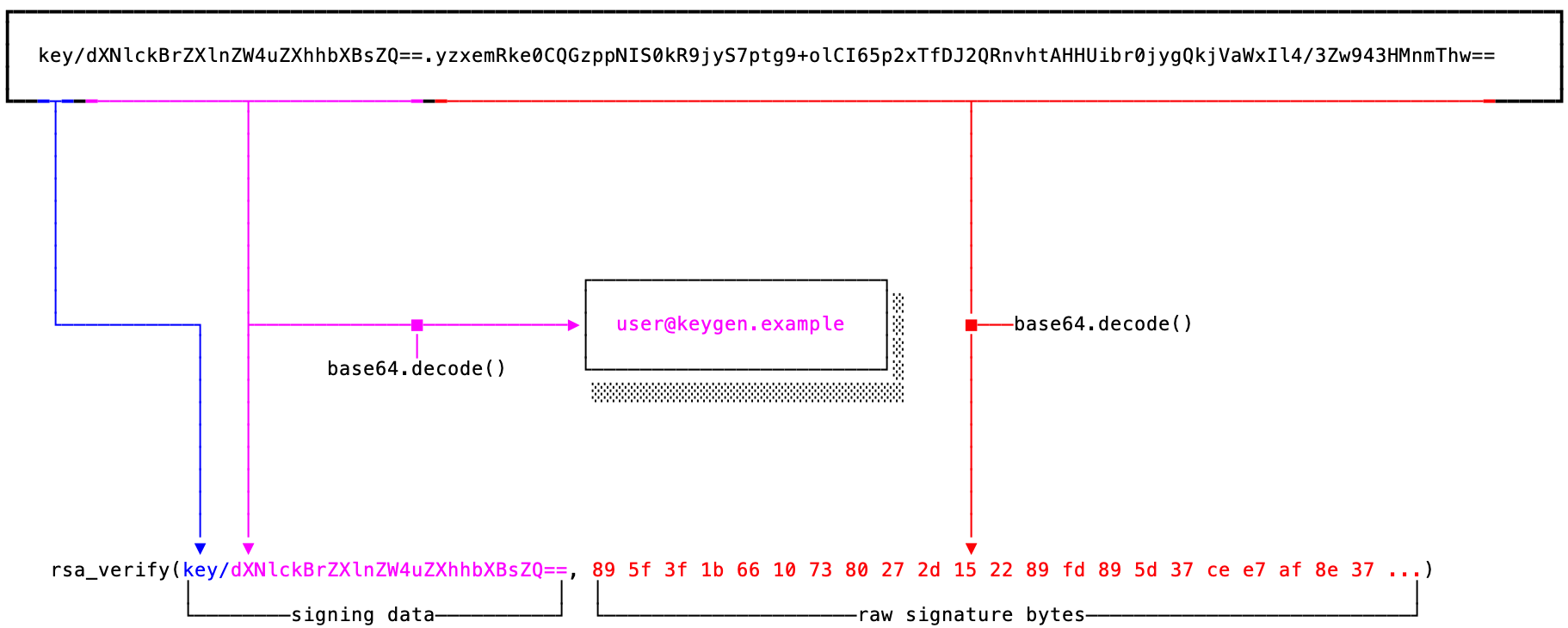 Diagram of verifying a signed license key