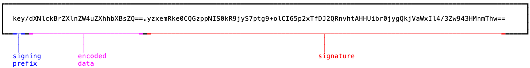 Diagram of a signed license key