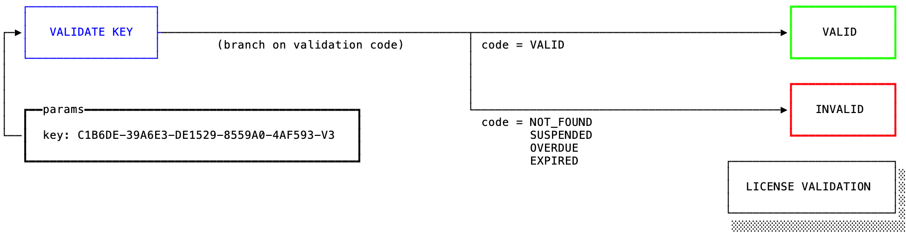 Diagram of validating a user-locked license key